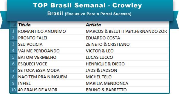 Eduardo Costa volta ao pódio do Top Brasil Semanal – Portal SUCESSO!